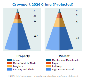 Groveport Crime 2026
