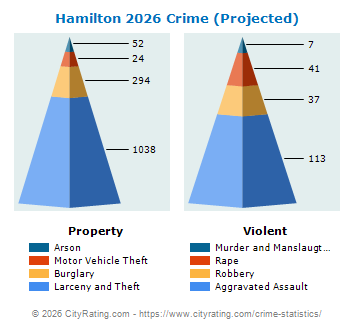 Hamilton Crime 2026