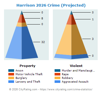 Harrison Crime 2026