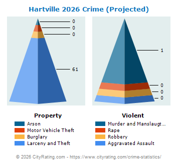 Hartville Crime 2026