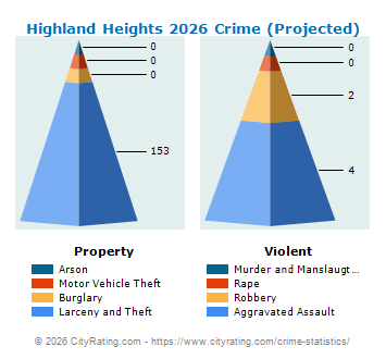 Highland Heights Crime 2026