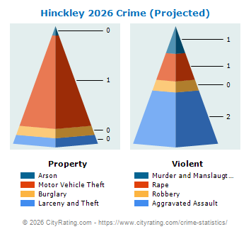 Hinckley Township Crime 2026
