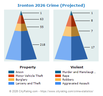 Ironton Crime 2026