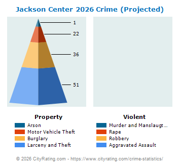 Jackson Center Crime 2026