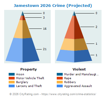 Jamestown Crime 2026