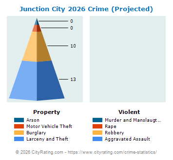 Junction City Crime 2026