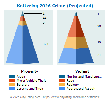 Kettering Crime 2026
