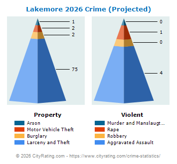 Lakemore Crime 2026
