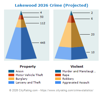 Lakewood Crime 2026