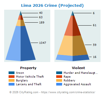 Lima Crime 2026