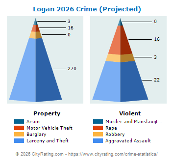 Logan Crime 2026