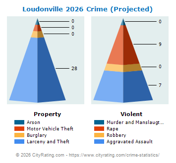 Loudonville Crime 2026