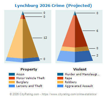 Lynchburg Crime 2026