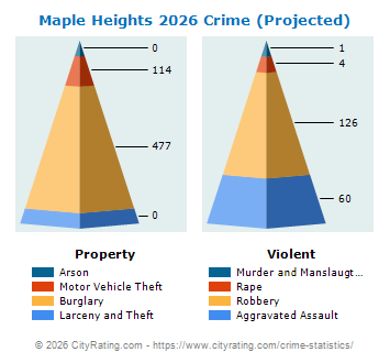 Maple Heights Crime 2026