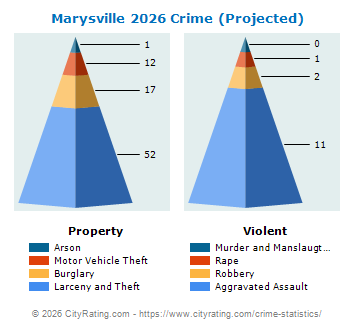 Marysville Crime 2026