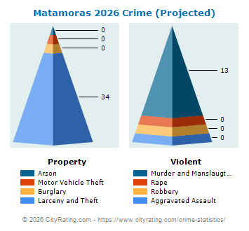 Matamoras Crime 2026