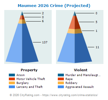 Maumee Crime 2026