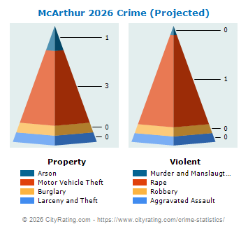 McArthur Crime 2026