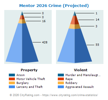 Mentor Crime 2026