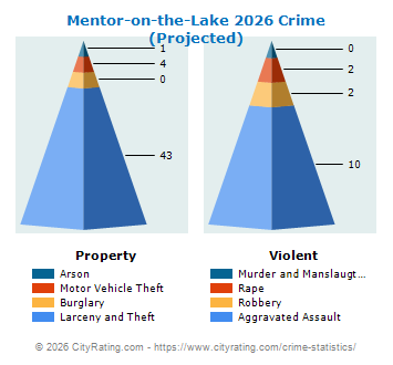Mentor-on-the-Lake Crime 2026