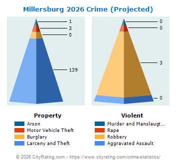 Millersburg Crime 2026