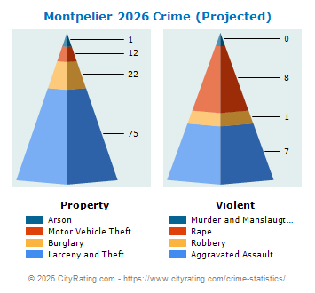 Montpelier Crime 2026