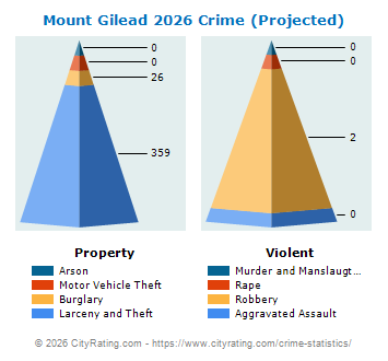 Mount Gilead Crime 2026