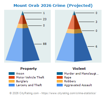 Mount Orab Crime 2026