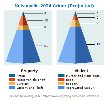 Nelsonville Crime 2026