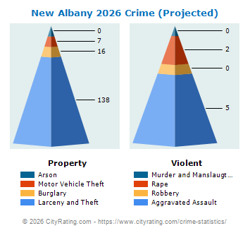 New Albany Crime 2026