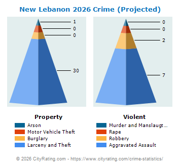 New Lebanon Crime 2026