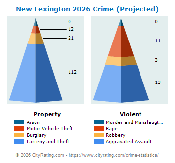 New Lexington Crime 2026