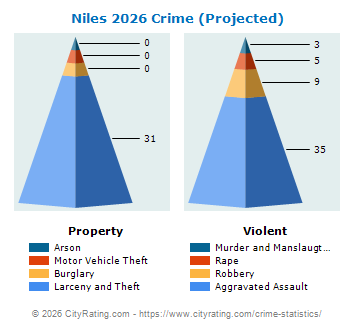 Niles Crime 2026