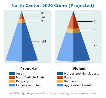 North Canton Crime 2026