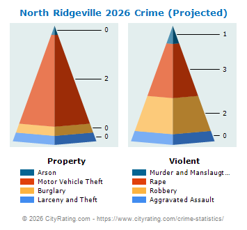 North Ridgeville Crime 2026