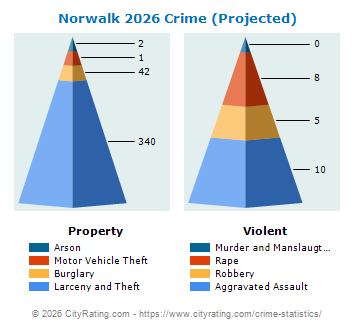 Norwalk Crime 2026