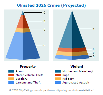 Olmsted Township Crime 2026