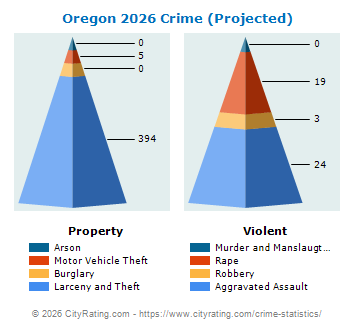 Oregon Crime 2026