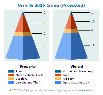Orrville Crime 2026