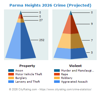 Parma Heights Crime 2026