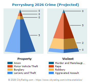 Perrysburg Crime 2026