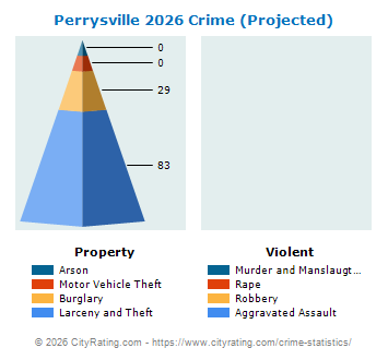Perrysville Crime 2026