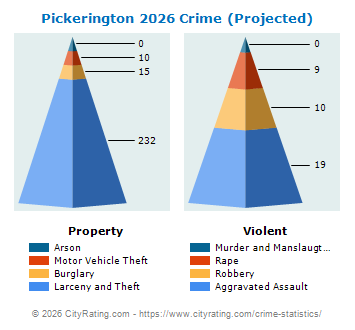 Pickerington Crime 2026