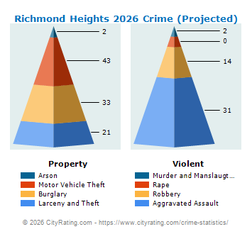 Richmond Heights Crime 2026