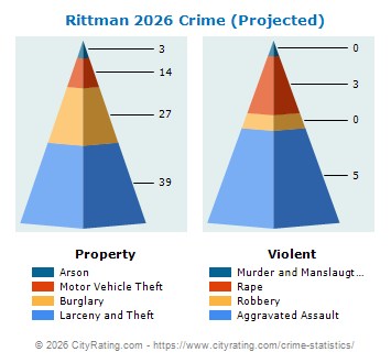 Rittman Crime 2026