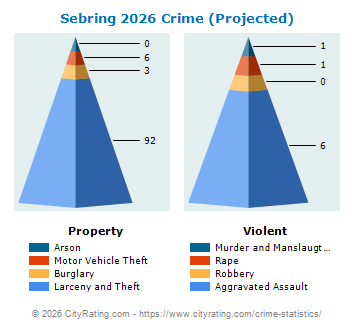 Sebring Crime 2026
