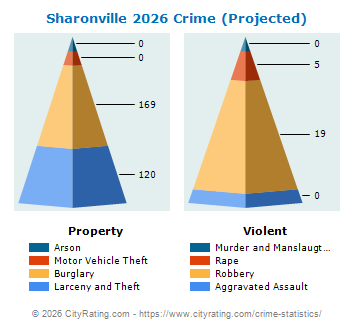 Sharonville Crime 2026