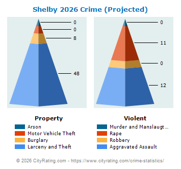 Shelby Crime 2026