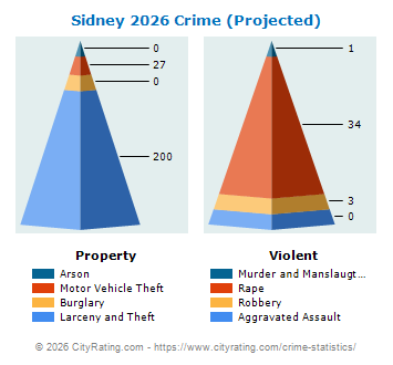 Sidney Crime 2026