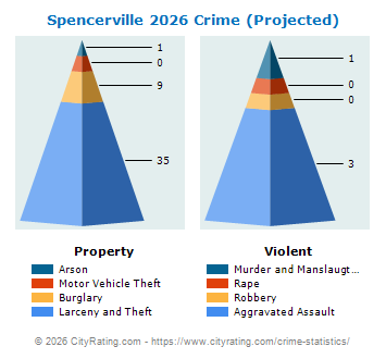 Spencerville Crime 2026